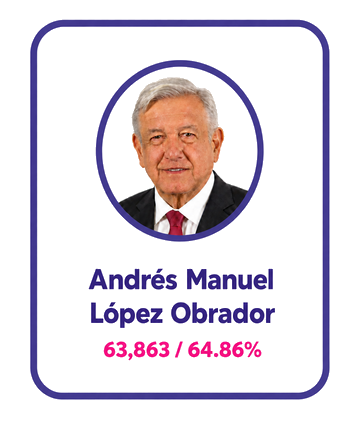 Andrés Manuel López Obrador: 63,863 votos